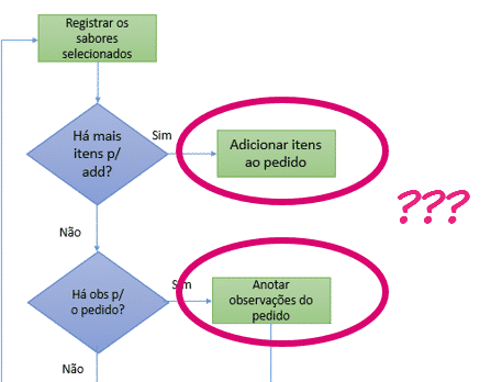 Desenho de exemplo de fluxograma sem finalização.