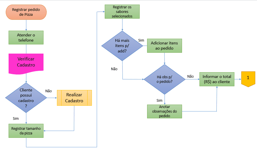 Ilustração de um Fluxo de processo da pizzaria parte 01 em fluxograma.