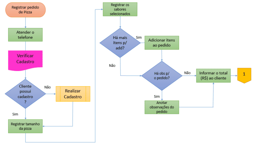 Exemplo de mapeamento de processo