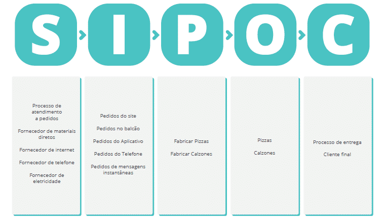 melhoria de processos e diagrama SIPOC numa pizzaria