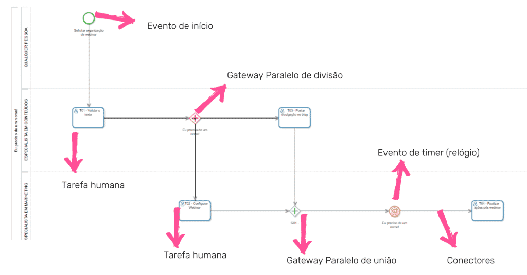 Exemplo de desenho de processo com notação BPMN