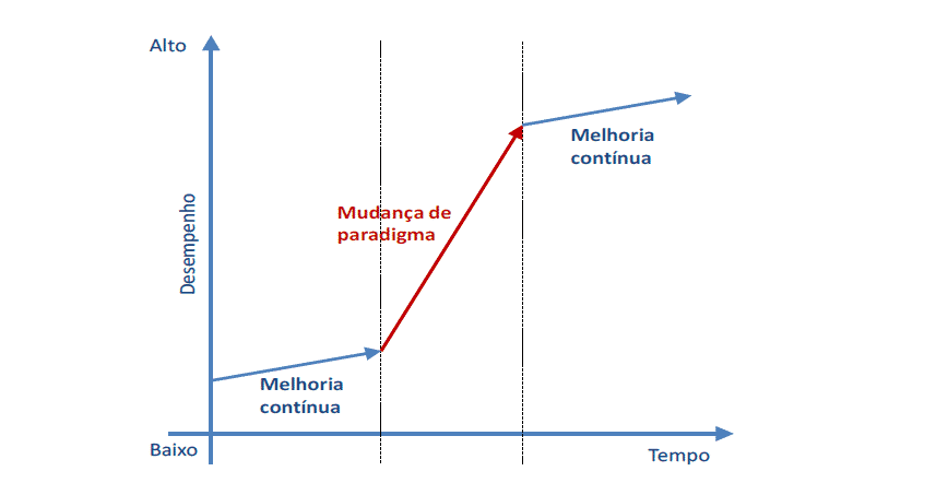 Melhoria contínua e mudança de paradigma