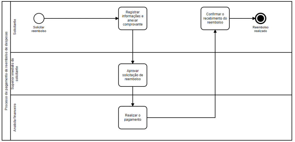 exemplo de workflow de reembolso de despesas