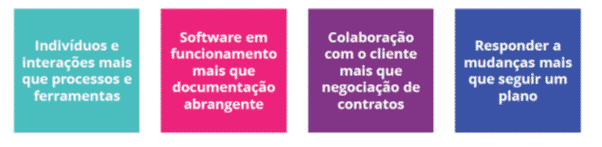 Conceito Manifesto Ágil