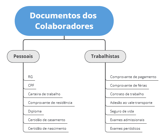 Morte ao arquivo morto - Hierarquia de documentos