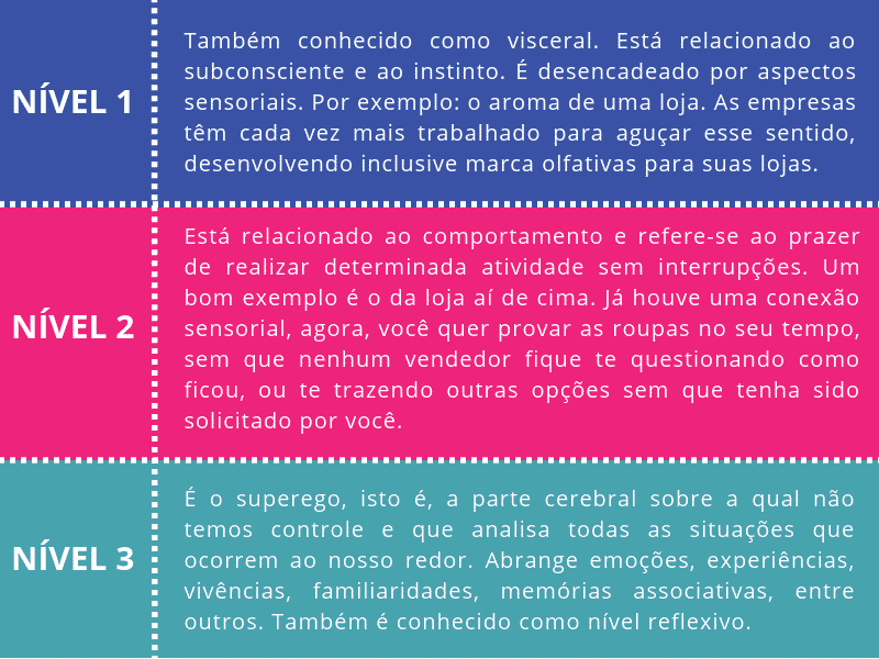 Níveis de satisfação do cliente