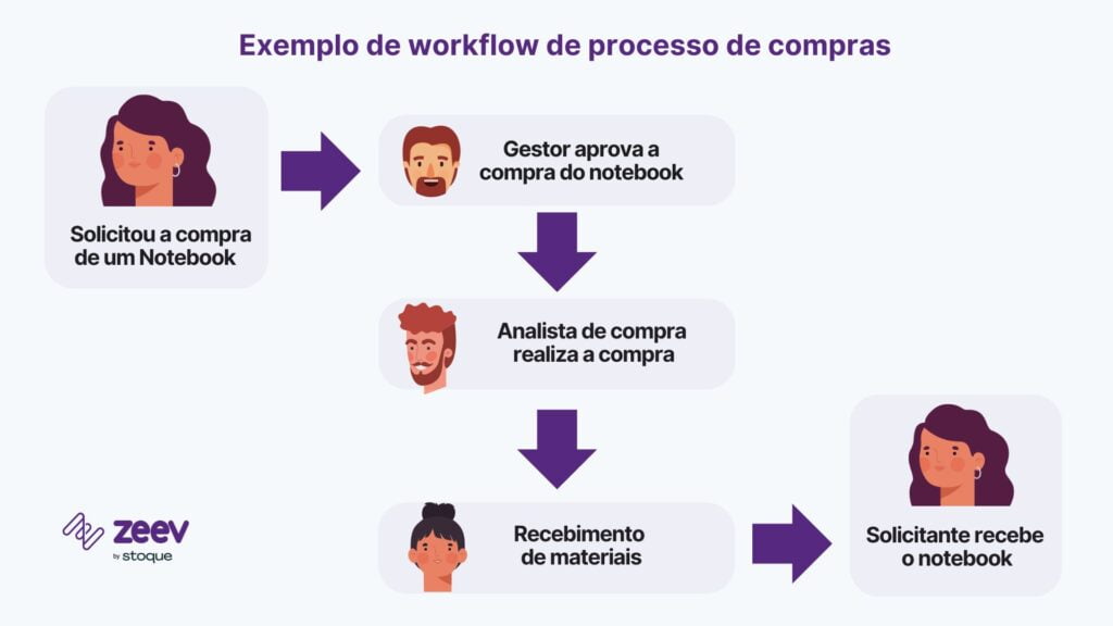 Exemplo de workflow para solucionar problemas no processo de compras