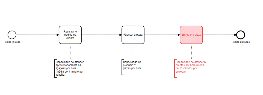 Exemplo de um Gargalo do processo
