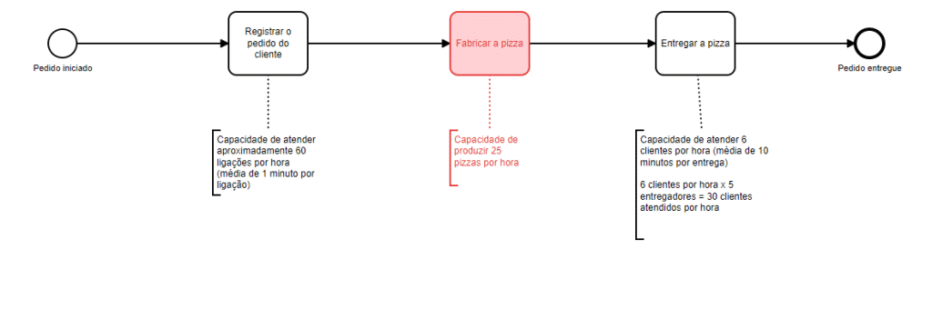 Exemplo de gargalo de um processo