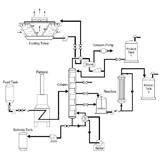 Processo de Engenharia Química
