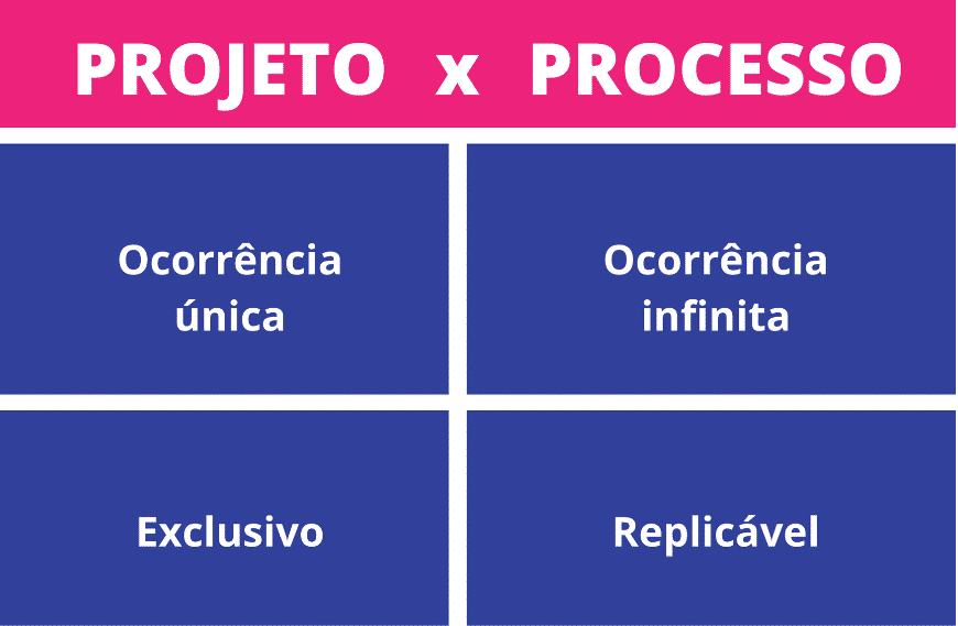Projeto x Processo