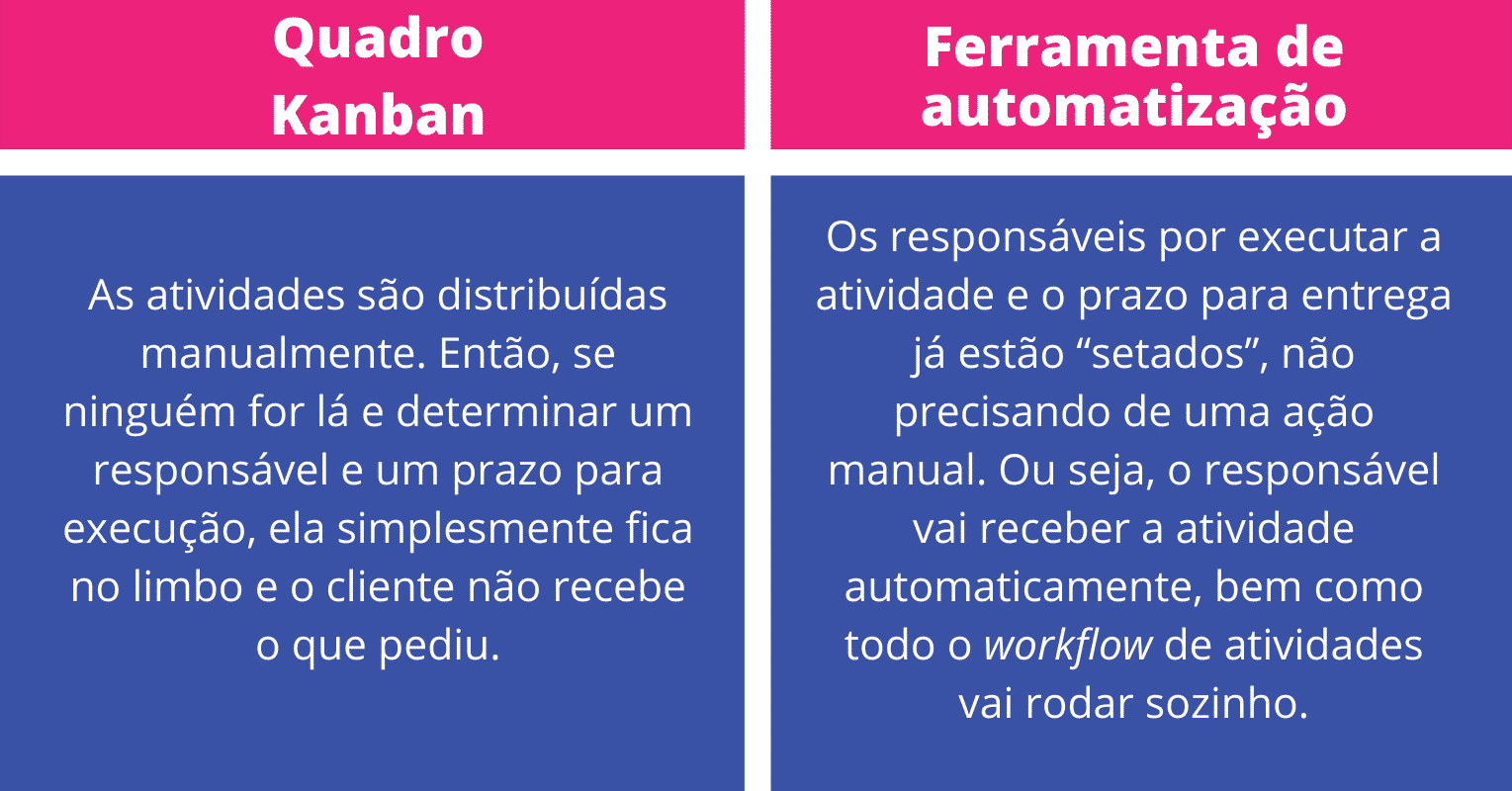 Quadro Kanban x Ferramenta de automatização de atividades e solicitações