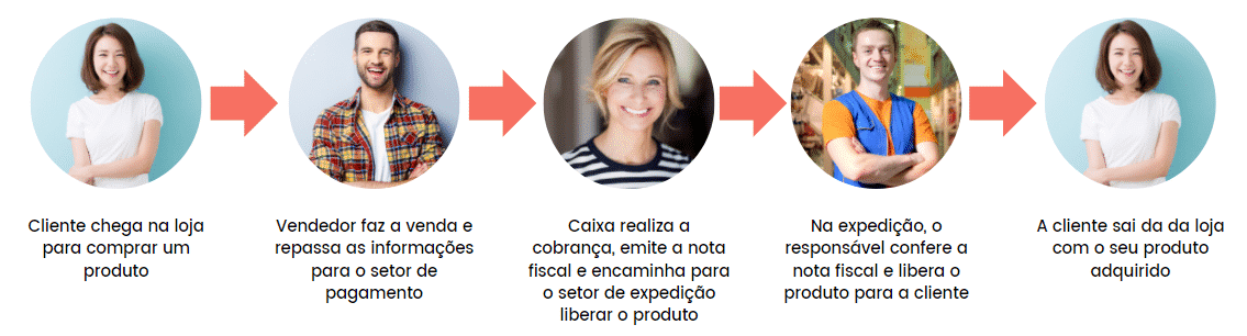 Workflow de processo de venda