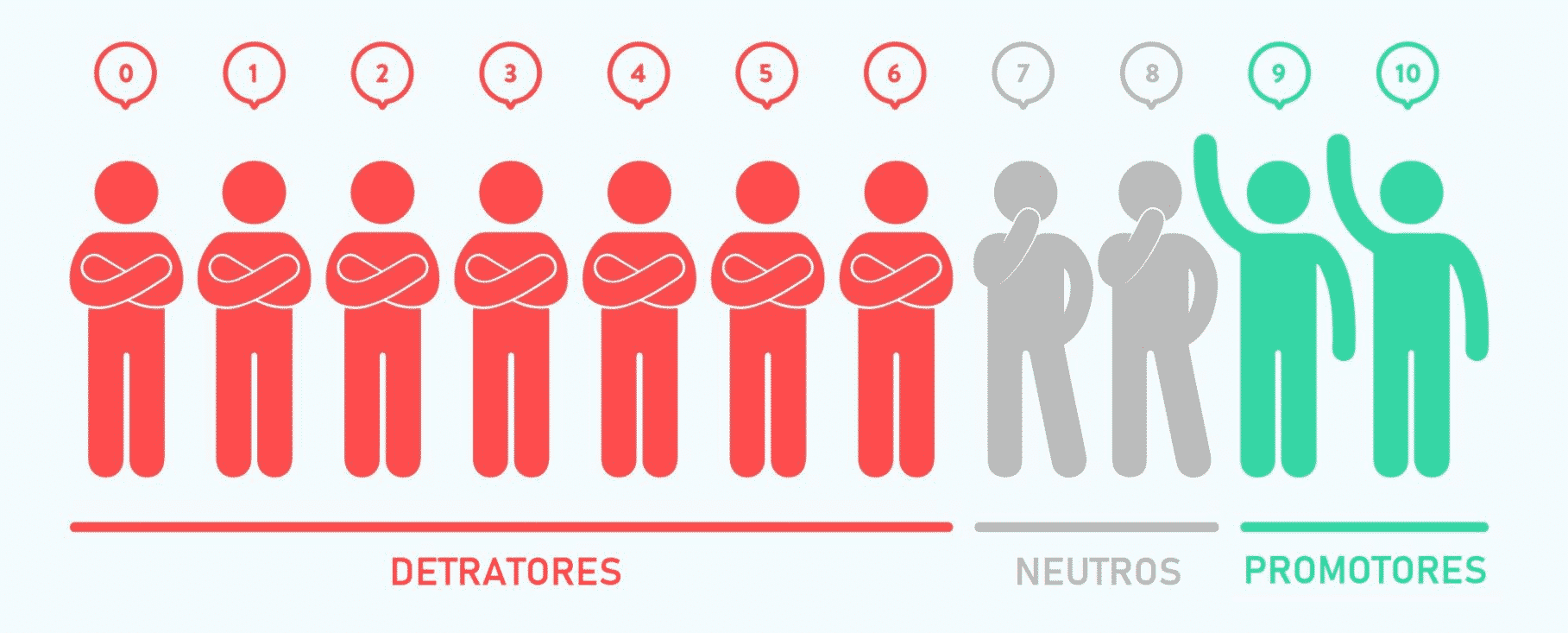 Detratores x promotores opinião