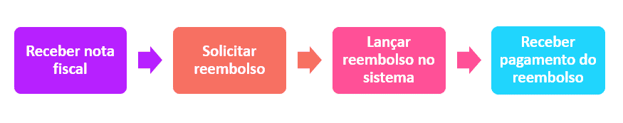 Imagem com exemplo de Fluxograma de diagrama de blocos.