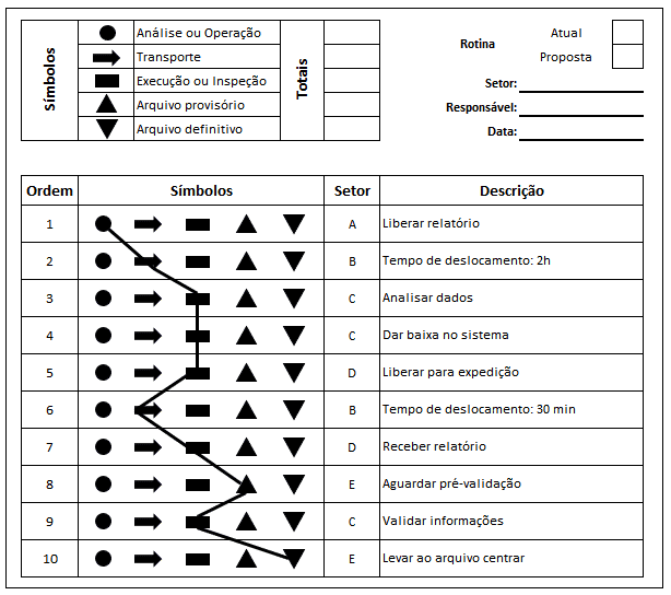 Exemplo de um Fluxograma vertical de processo