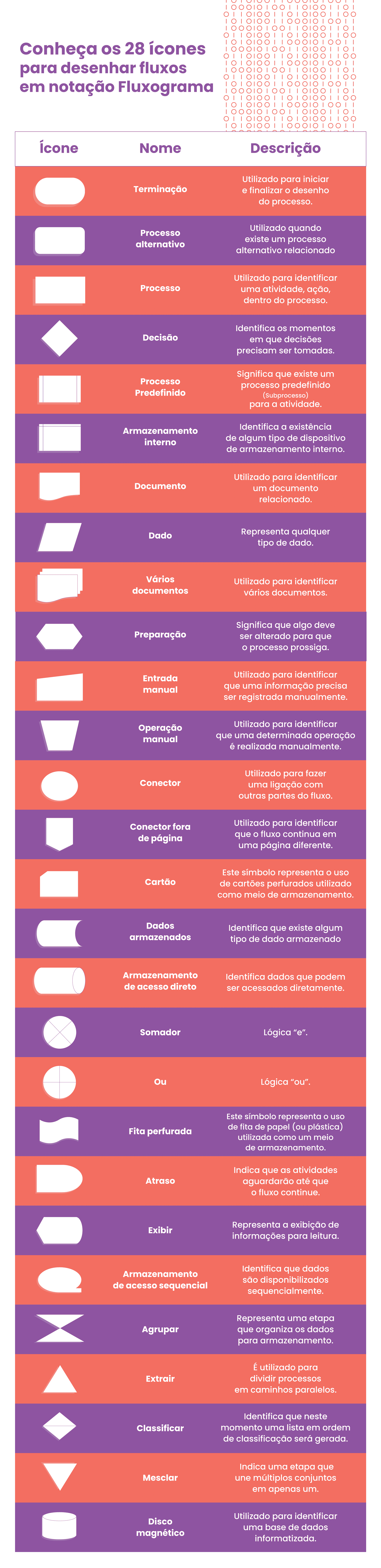 Ilustração dos 28 ícones ou símbolos de notação de um fluxograma.
