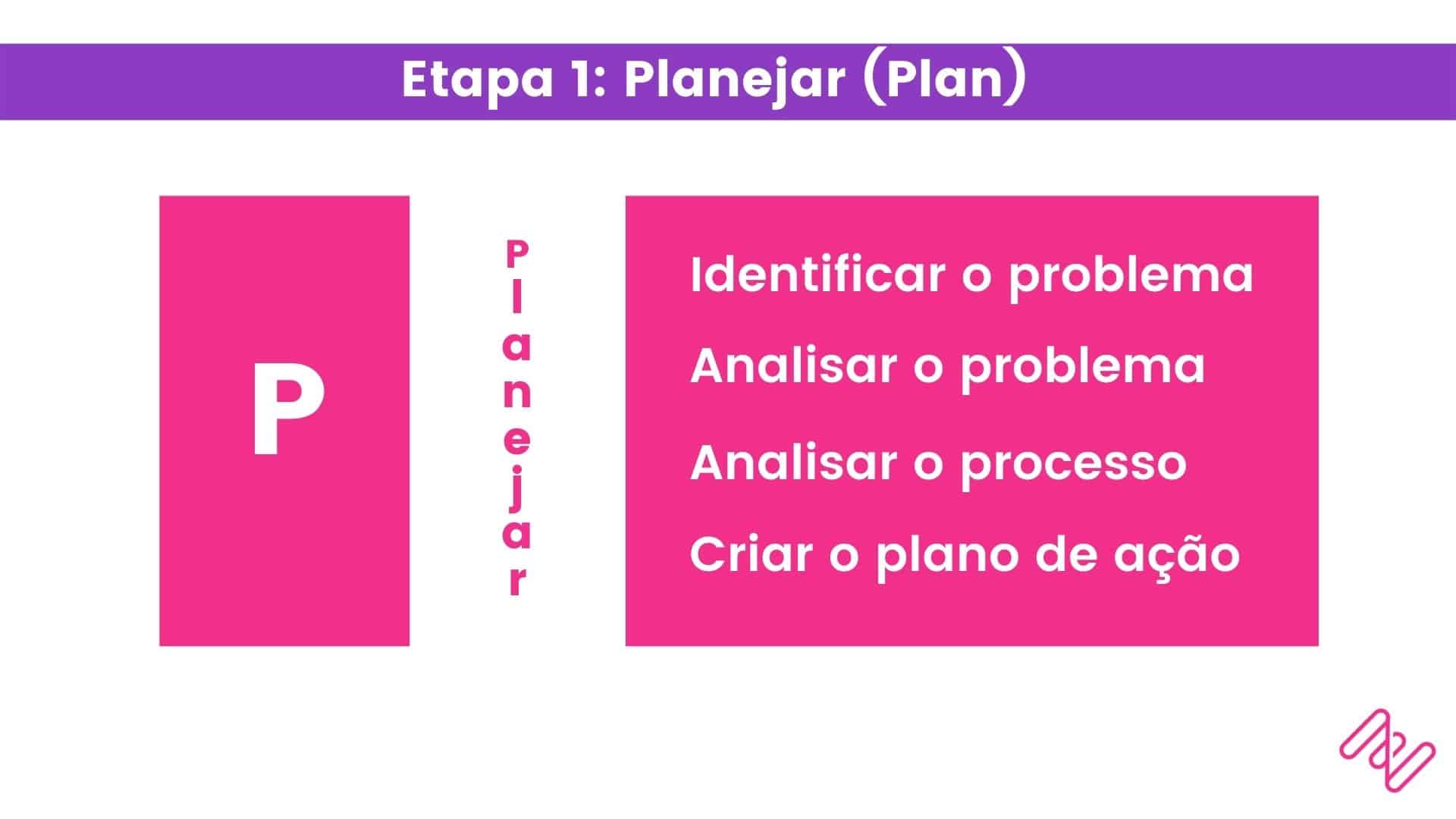 PLAN - Primeira etapa do clico PDCA