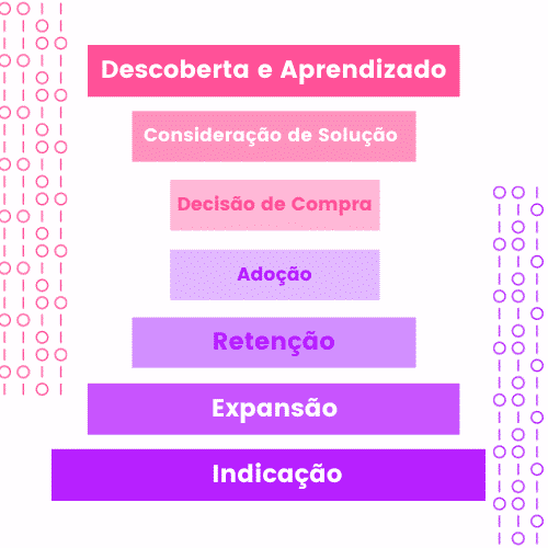 Modelo ampulheta jornada do cliente