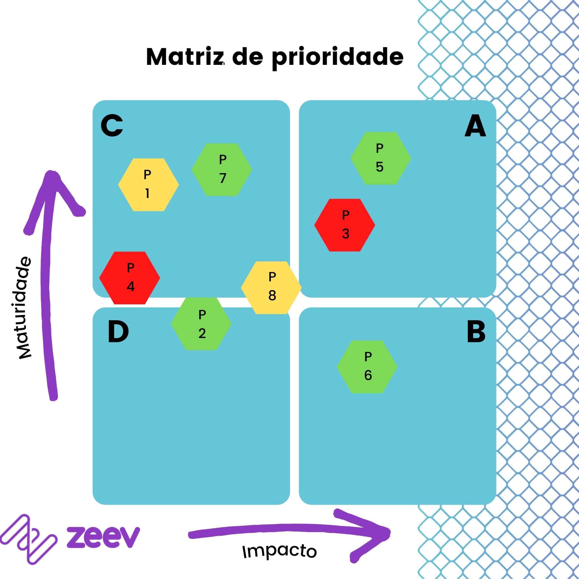 Exemplo de uma matriz de prioridade de processos