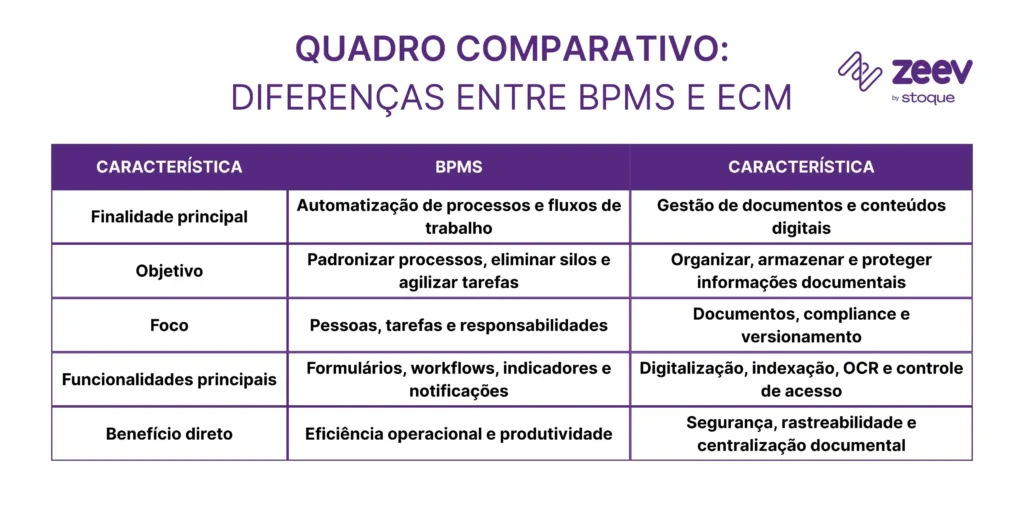 BPMS ou ECM