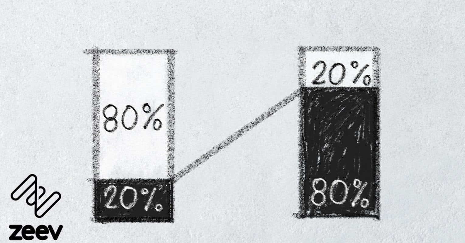 Regra 80 / 20 que diz que 80% dos problemas são causados por 20% dos tipos de defeitos em associação ao diagrama de pareto.