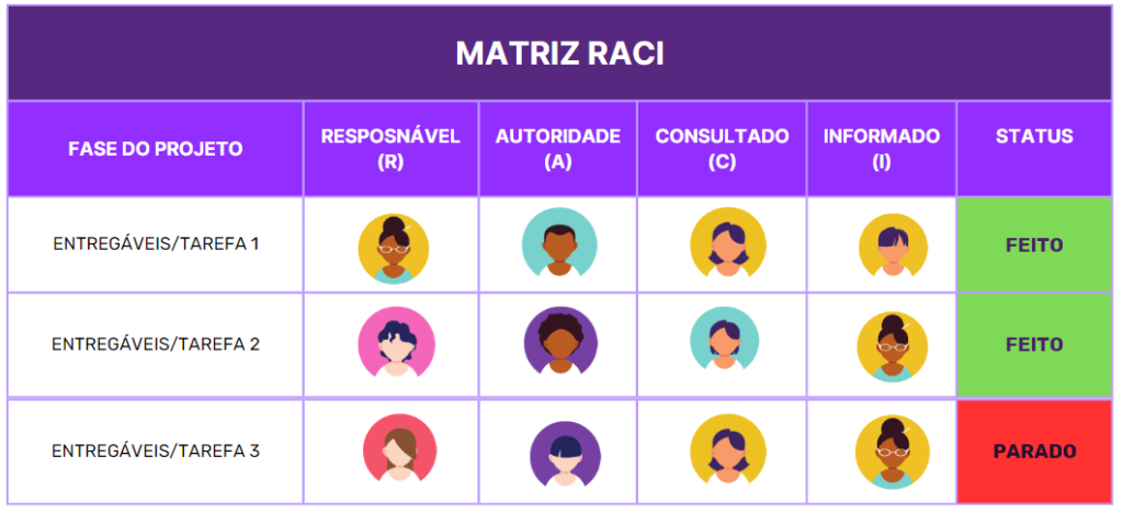 Tabela da Matriz RACI responsáveis por atividades