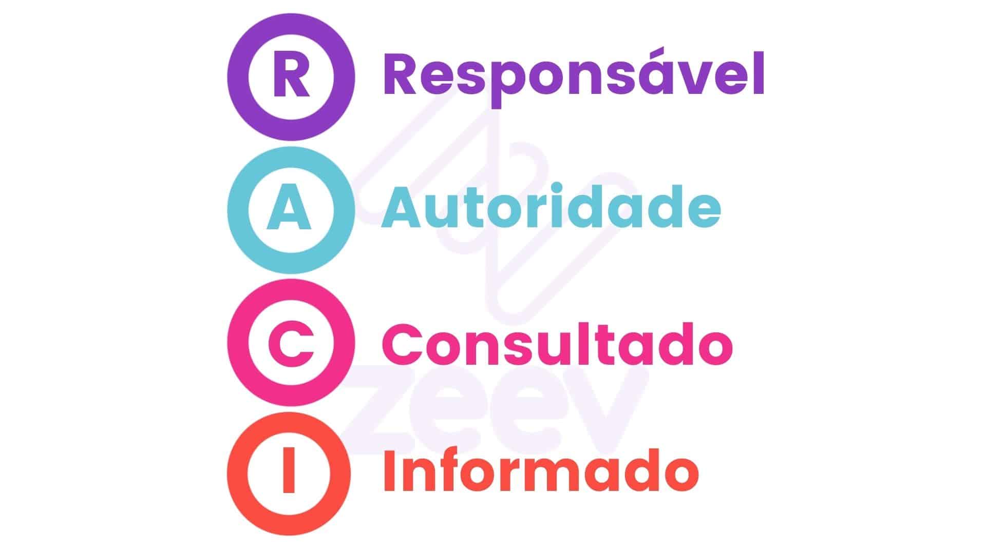 Significado do acrônimo RACI