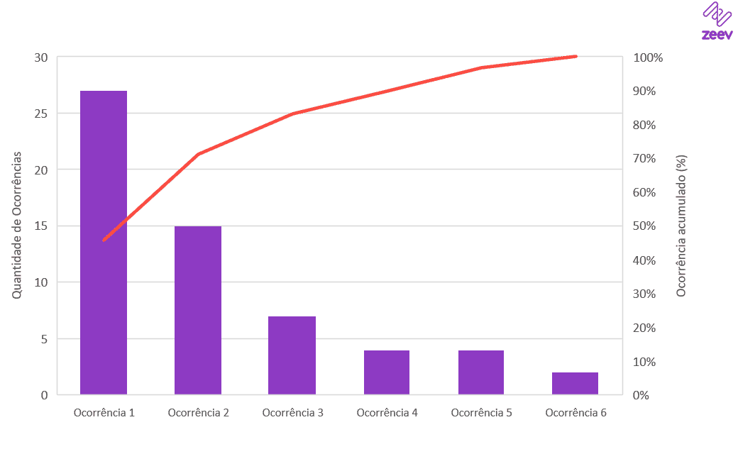 Exemplo de um Gráfico de Pareto