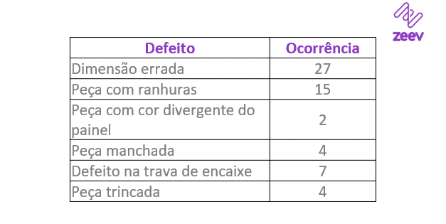 Planilha de dados coletados para montar o diagrama de Pareto.