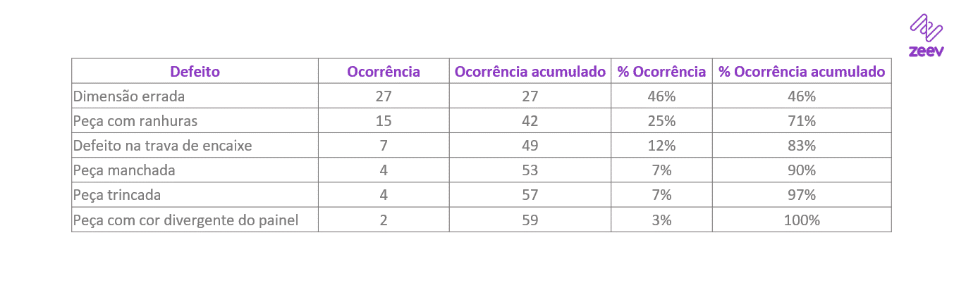 Planilha de dados coletados para trabalhar no diagrama de Pareto.