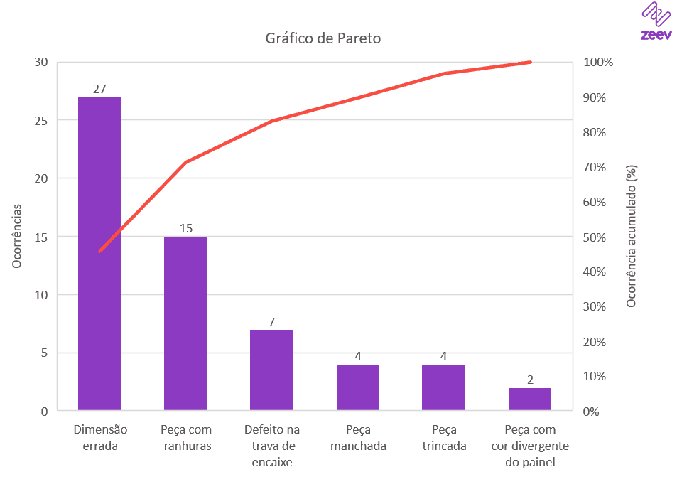 Exemplo de Gráfico de Pareto