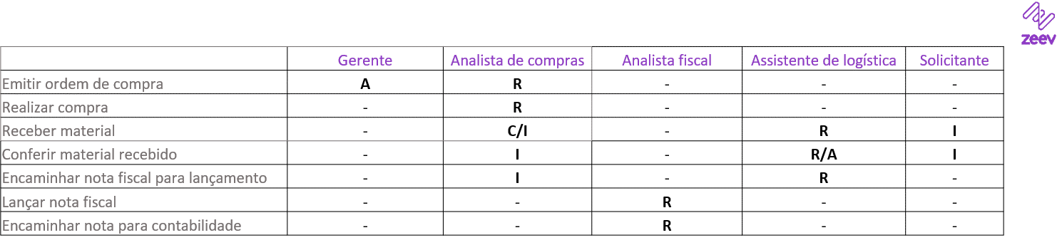 Exemplo de matriz de responsabilidades RACI aplicado a processo de compras
