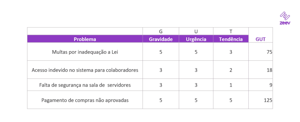 exemplo de matriz GUT