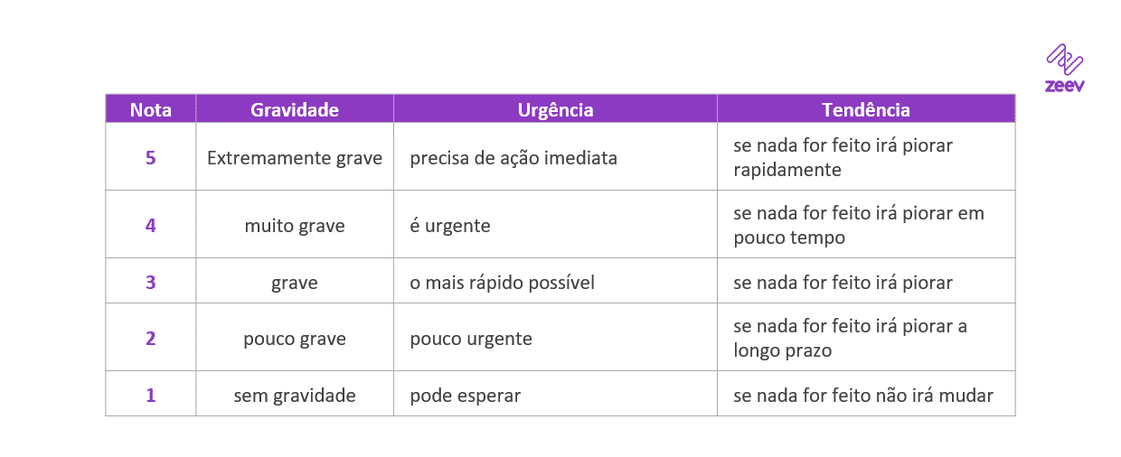 Classificação dos critérios da Matriz GUT