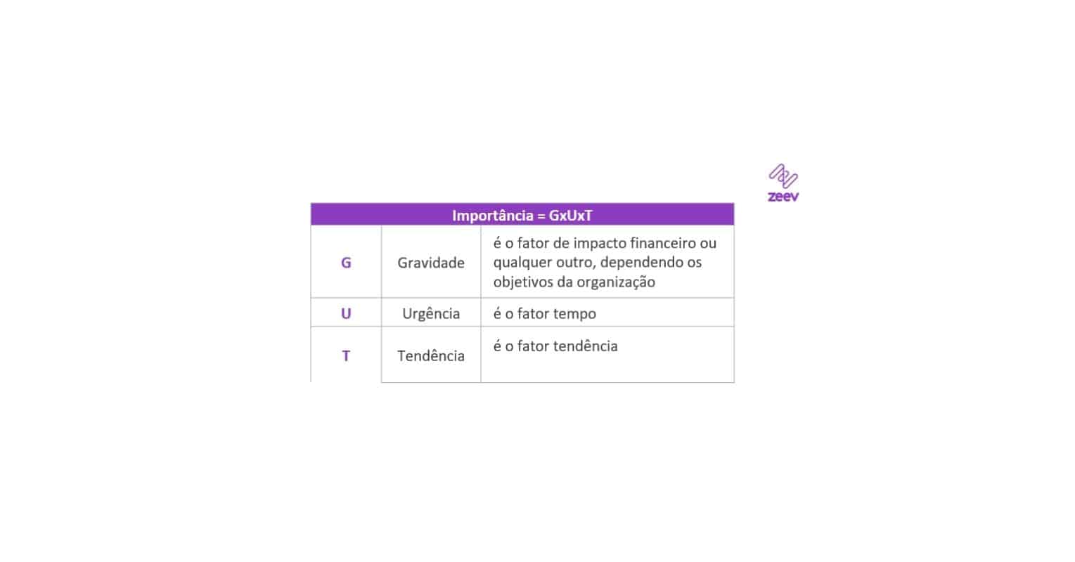 critérios da matriz GUT
