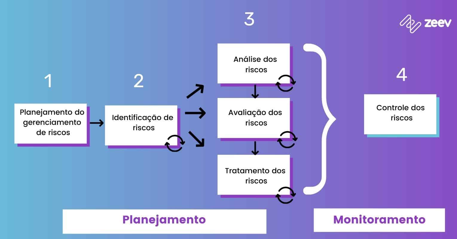 como aplicar o gerenciamento de riscos