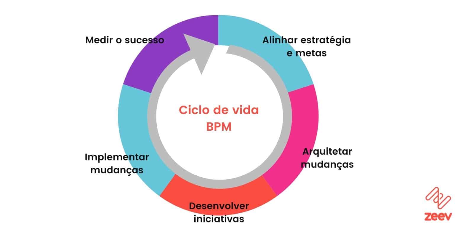 Ciclo de vida do BPM