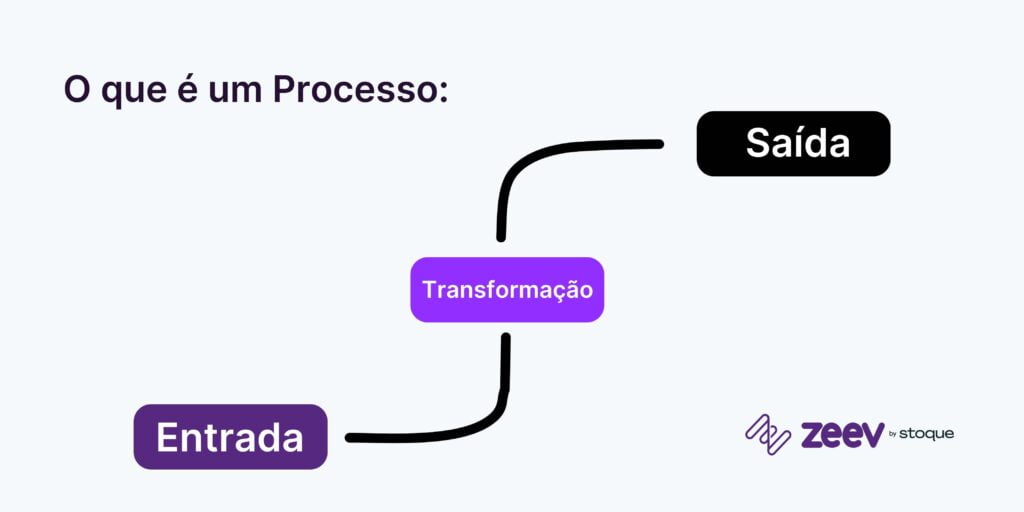 Ilustração conceitual de um processo