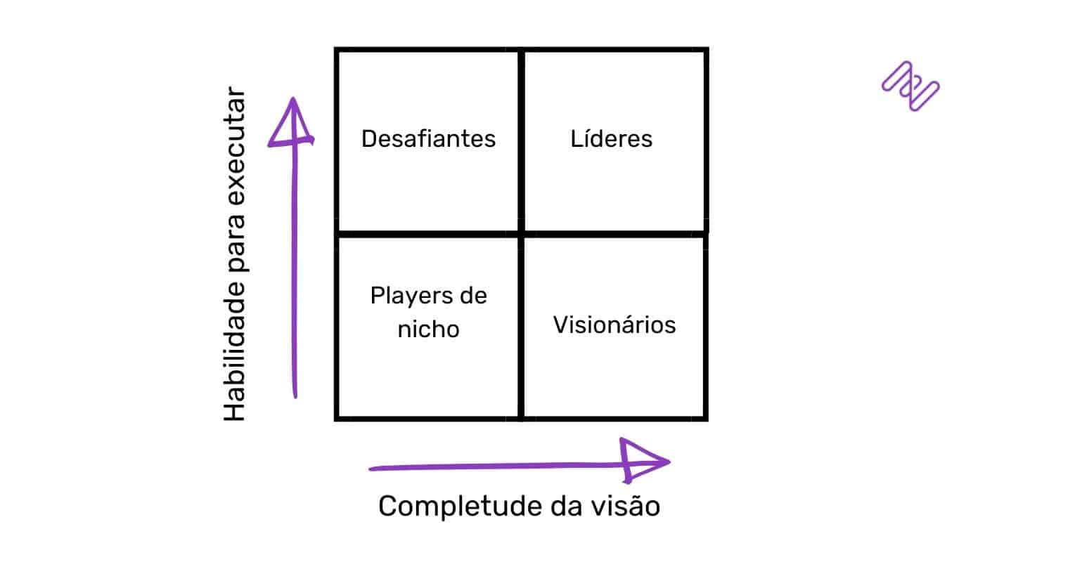 Quadrante mágico de gartner