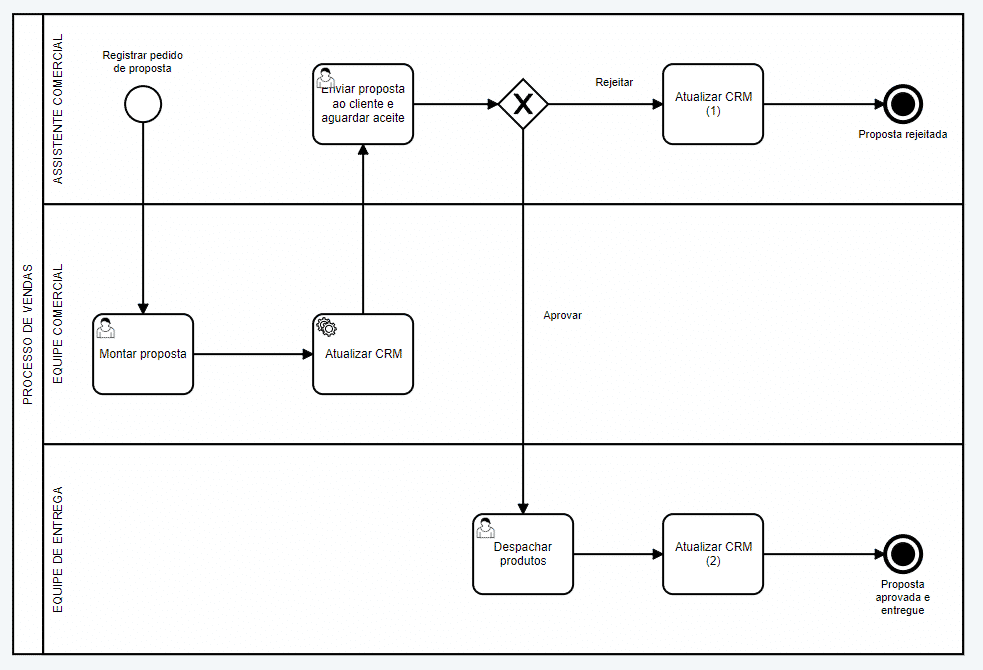 exemplo de mapeamento de processos com notação BPMN