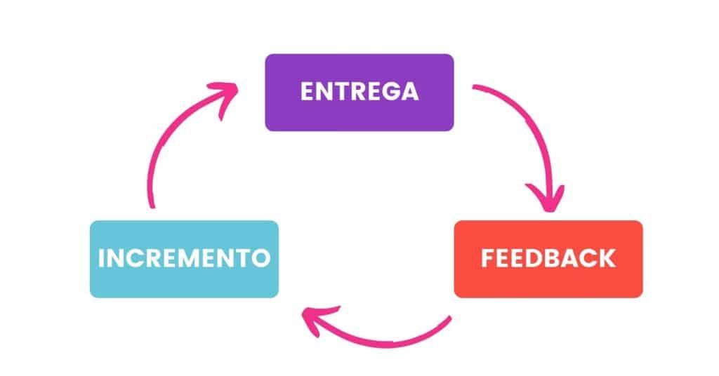 Desenho do ciclo ágil