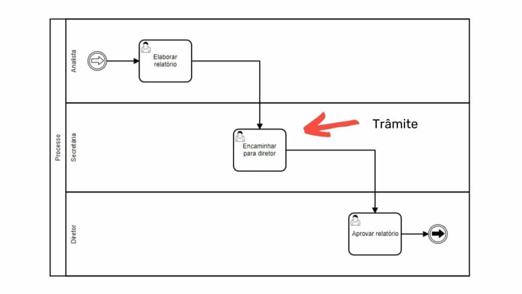 modelagem de processo