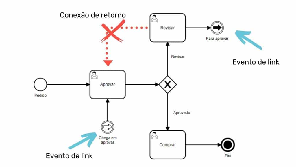 dica de modelagem de processo