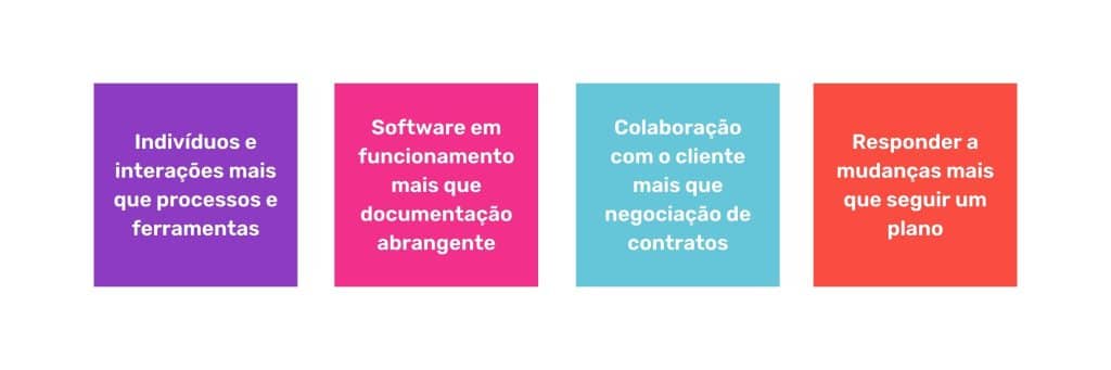 4 Princípios do Manifesto Ágil