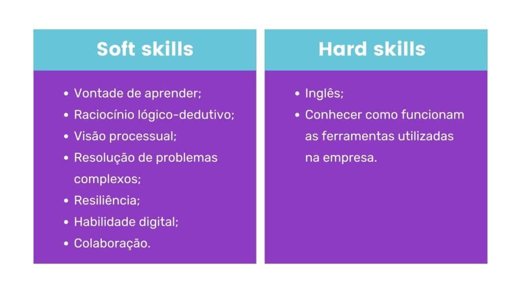 Ilustração com exemplos de hard skills e soft skills
