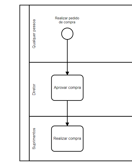 raia de modelador de processo