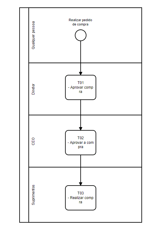 atividades de um processo