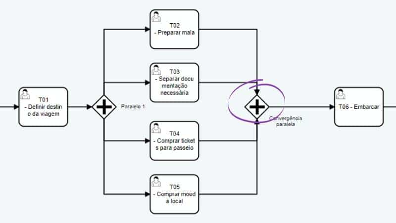 gateway de convergência paralela