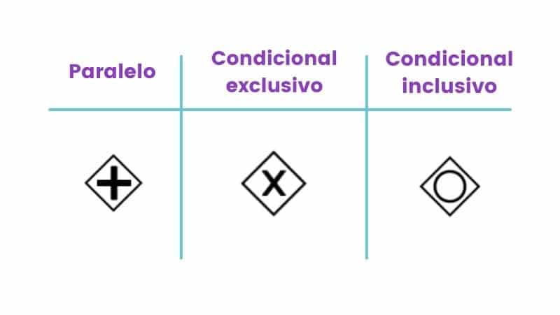 tipos de gateway BPMN
